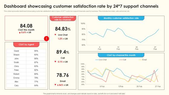 Dashboard Showcasing Customer Satisfaction Rate By 24x7 Support Channels