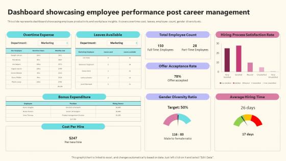 Dashboard Showcasing Employee Performance Post Career Management Implementing Effective Career