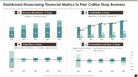 Dashboard Showcasing Financial Metrics To Plan Coffee Shop Business