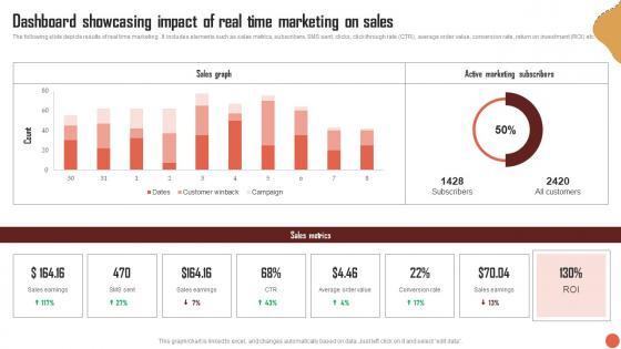 Dashboard Showcasing Impact Of Real Time Marketing On Sales RTM Guide To Improve MKT SS V