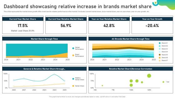 Dashboard Showcasing Relative Increase In Brands Market Brand Equity Optimization Through Strategic Brand