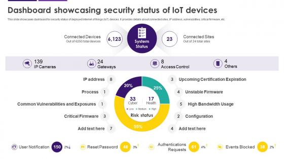 Dashboard Showcasing Security Status Of IoT Devices Internet Of Things IoT Security Cybersecurity SS
