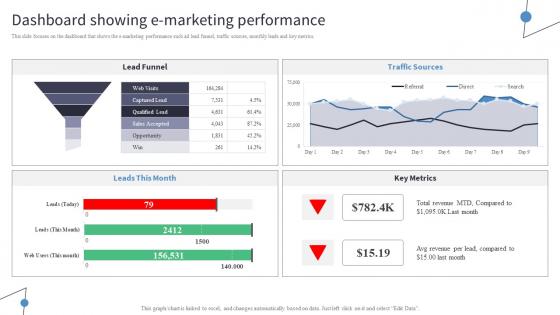 Dashboard Showing E Marketing Performance Incorporating Digital Platforms