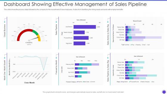 Dashboard Showing Effective Management Of Sales Pipeline Sales Pipeline Management Strategies