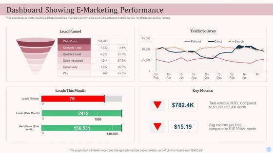 Dashboard Showing Emarketing Performance Ecommerce Advertising Platforms In Marketing