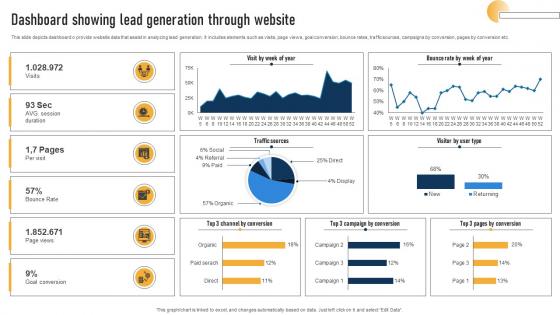 Dashboard Showing Lead Generation Through Website