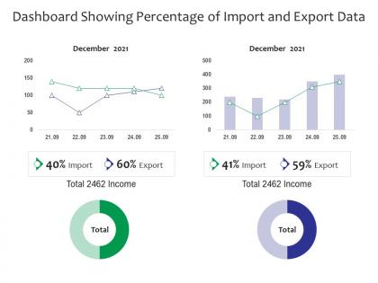 Dashboard snapshot showing percentage of import and export data
