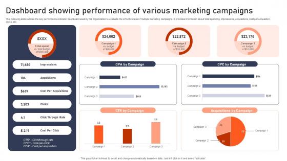 Dashboard Showing Performance Of Various Marketing Effective Brand Development Strategies