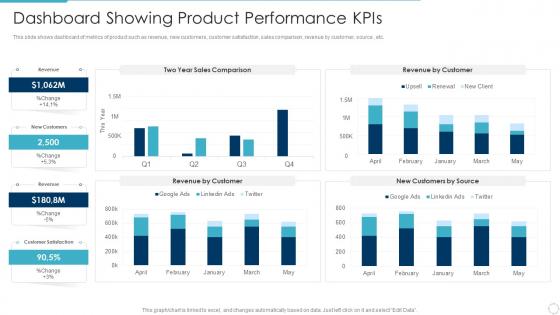 Dashboard showing product performance kpis implementing product lifecycle
