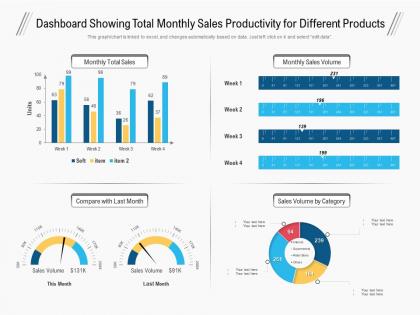 Dashboard showing total monthly sales productivity for different products