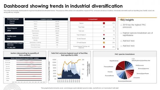 Dashboard Showing Trends In Industrial Diversification