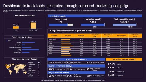 Dashboard Through Outbound Marketing Offline And Online Advertisement Brand Presence MKT SS V