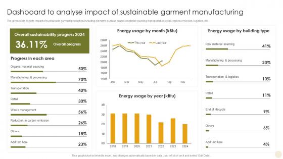 Dashboard To Analyse Impact Of Sustainable Adopting The Latest Garment Industry Trends