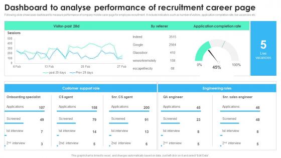 Dashboard To Analyse Performance Of Recruitment Career Page Recruitment Technology