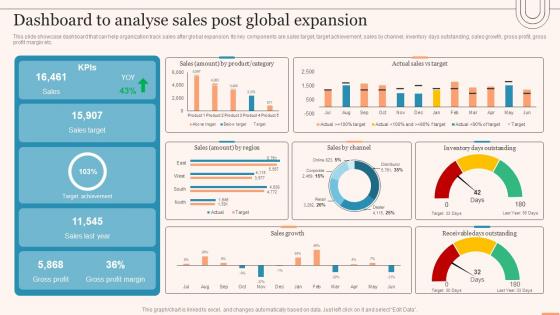 Dashboard To Analyse Sales Post Global Expansion Evaluating Global Market
