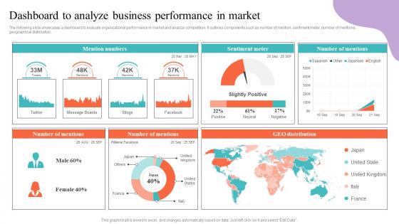 Dashboard To Analyze Business Performance In Market Strategic Guide To Market Research MKT SS V