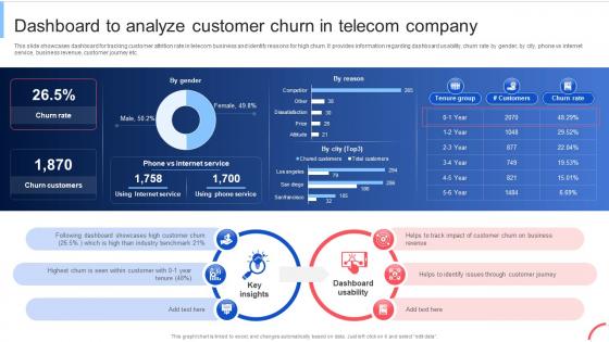 Dashboard To Analyze Customer Churn In Implementing Data Analytics To Enhance Telecom Data Analytics SS