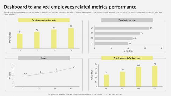 Dashboard To Analyze Employees Industrial Relations In Human Resource Management