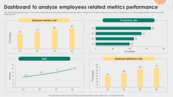 Dashboard To Analyze Employees Related Metrics Employee Relations Management To Develop Positive