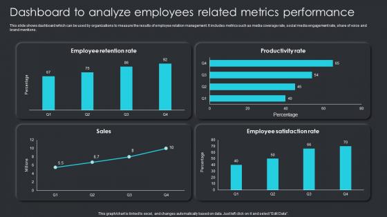 Dashboard To Analyze Employees Related Metrics Performance Employee Engagement Plan To Increase Staff