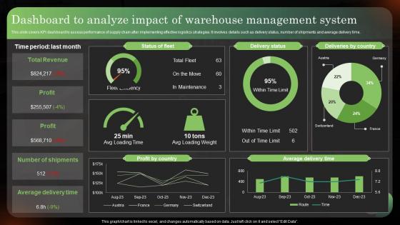 Dashboard To Analyze Impact Of Warehouse Management Logistics Strategy To Improve Supply Chain
