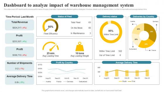 Dashboard To Analyze Impact Of Warehouse Management Transportation And Fleet Management