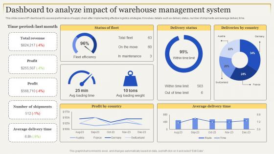 Dashboard To Analyze Impact Of Warehouse Strategies To Enhance Supply Chain Management