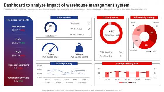 Dashboard To Analyze Impact Of Warehouse System Logistics And Supply Chain Management