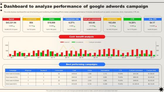 Dashboard To Analyze Performance Of Google Adwords Campaign