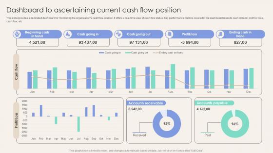 Dashboard To Ascertaining Current Cash Flow Position Corporate Finance Mastery Maximizing FIN SS