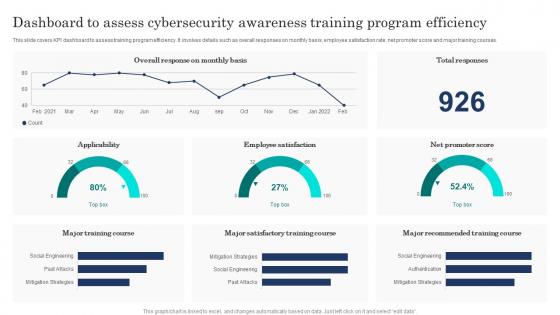 Dashboard To Assess Cybersecurity Awareness Training Program Efficiency