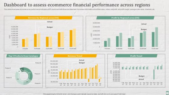 Dashboard To Assess Ecommerce Financial Practices For Enhancing Financial Administration Ecommerce