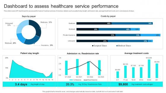 Dashboard To Assess Healthcare Service Healthcare Technology Stack To Improve Medical DT SS V