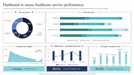 Dashboard To Assess Healthcare Service Performance Guide Of Digital Transformation DT SS
