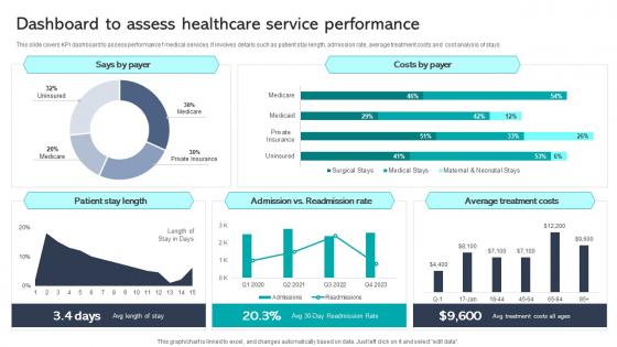 Dashboard To Assess Healthcare Service Performance Integrating Healthcare Technology DT SS V