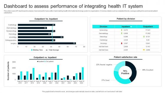 Dashboard To Assess Performance Of Healthcare Technology Stack To Improve Medical DT SS V
