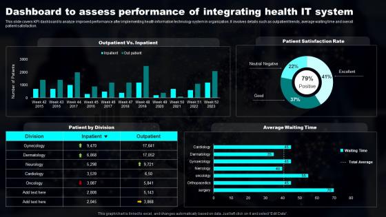 Dashboard To Assess Performance Of Integrating Transforming Industries With AI ML And NLP Strategy