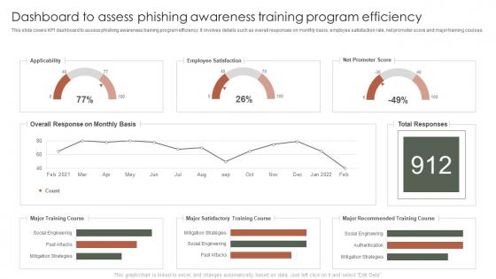 Dashboard To Assess Phishing Awareness Training Program Efficiency