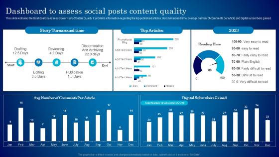 Dashboard To Assess Social Posts Content Quality Assessment Plan For Online Marketing