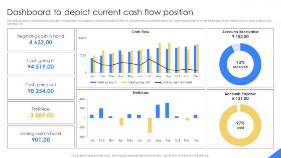 Dashboard To Depict Current Cash Flow Position Mastering Financial Planning In Modern Business Fin SS