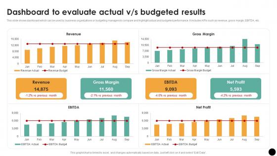 Dashboard To Evaluate Actual Vs Budgeted Results Budgeting Process For Financial Wellness Fin SS