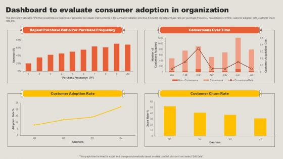 Dashboard To Evaluate Consumer Adoption In Key Adoption Measures For Customer