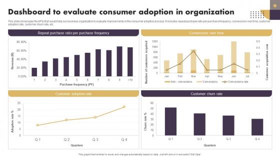 Dashboard To Evaluate Consumer Adoption In Organization Strategic Implementation Of Effective Consumer
