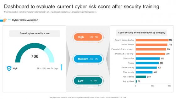 Dashboard To Evaluate Current Cyber Risk Score Implementing Organizational Security Training