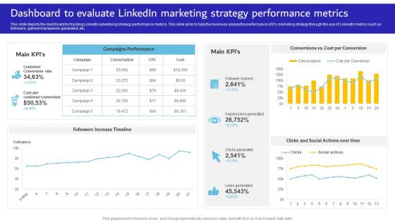 Dashboard To Evaluate Linkedin Marketing Strategy Performance Metrics