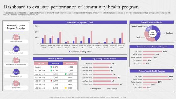 Dashboard To Evaluate Performance Of Community Health Complete Guide To Community Strategy SS