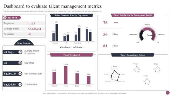 Dashboard To Evaluate Talent Management Metrics Employee Management System