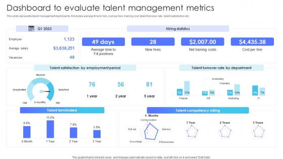 Dashboard To Evaluate Talent Management Metrics Multiple Brands Launch Strategy