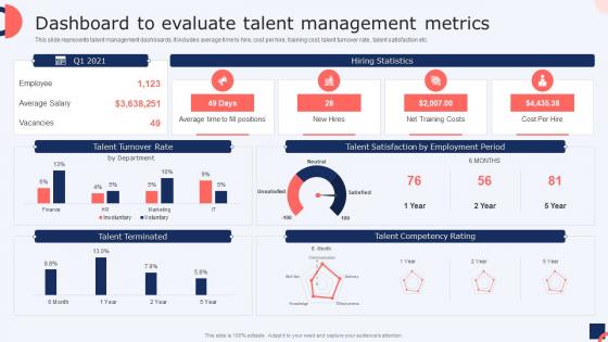 Dashboard To Evaluate Talent Management Metrics Talent Management Strategies