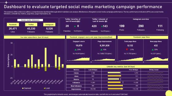 Dashboard To Evaluate Targeted Developing Targeted Marketing Campaign MKT SS V